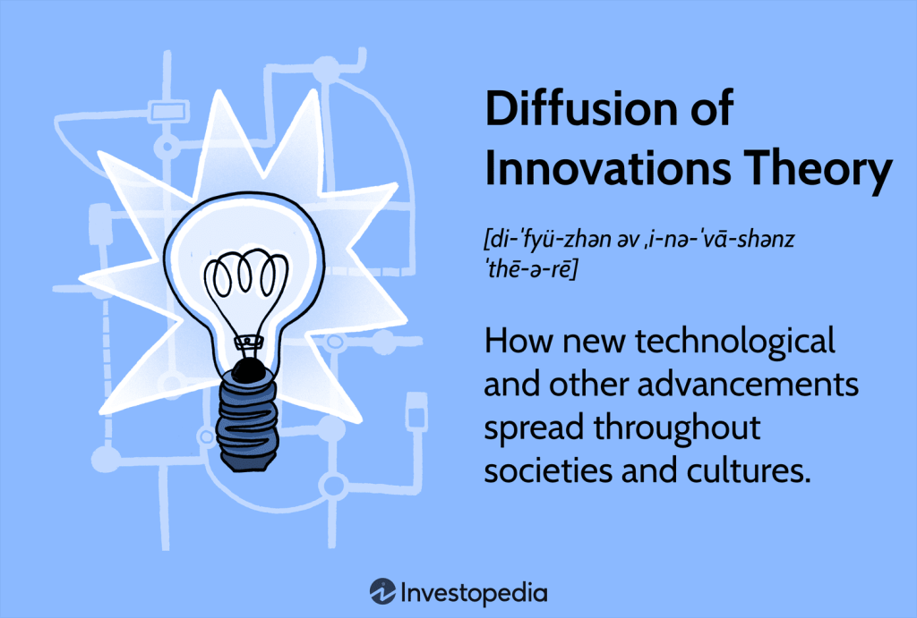 Picture of: Diffusion of Innovations Theory: Definition and Examples