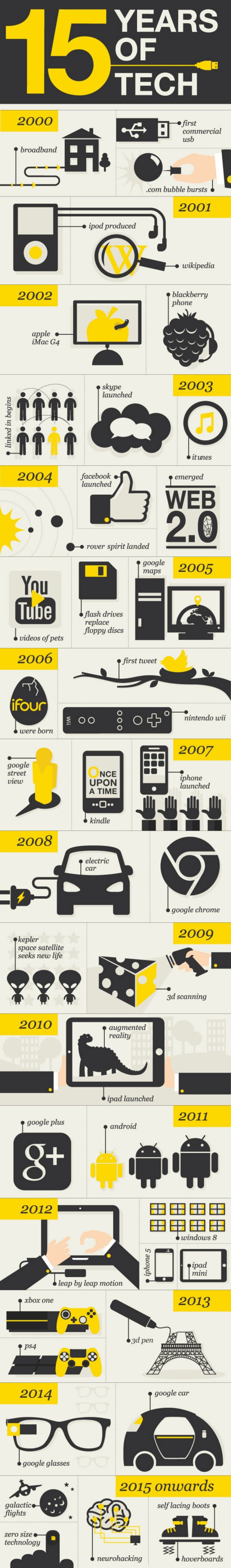 Picture of: frantic years of tech innovation (infographic)