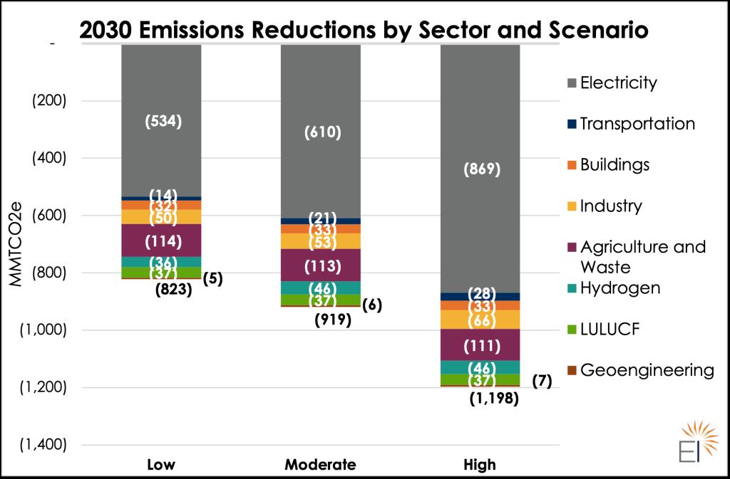 Picture of: IRA Emissions Reductions – Energy Innovation: Policy and Technology