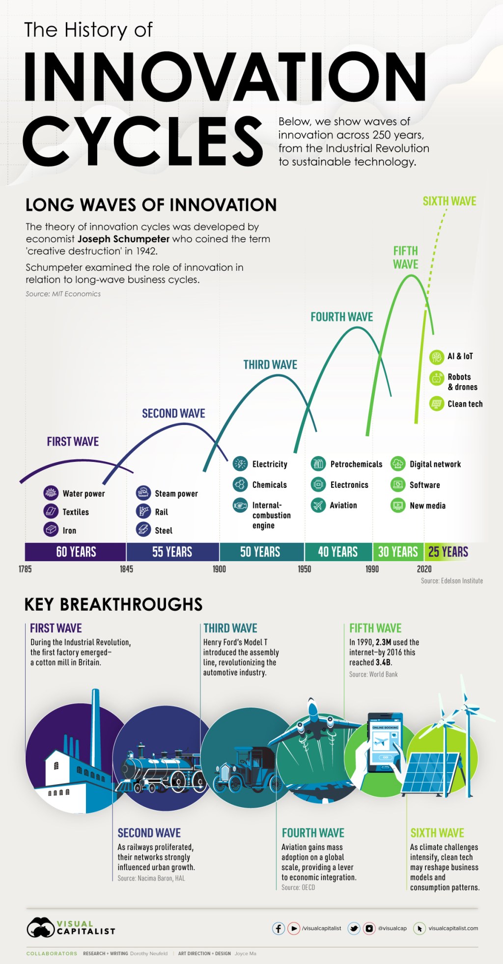 Picture of: Long Waves: The History of Innovation Cycles – Visual Capitalist
