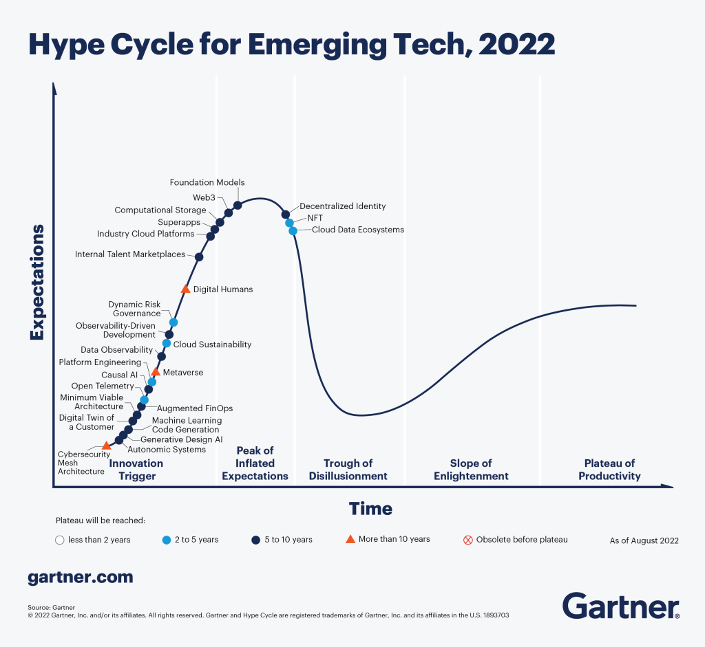 Picture of: neue Trends im Hype Cycle für neue Technologien  Gartner