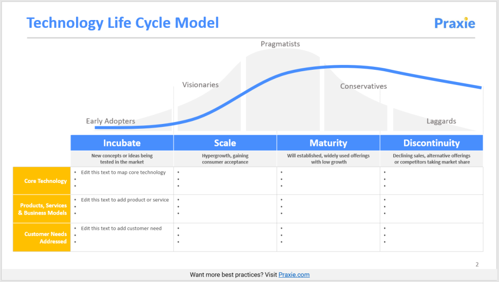 Picture of: Technology Life Cycle Model Template – Innovation Software Online