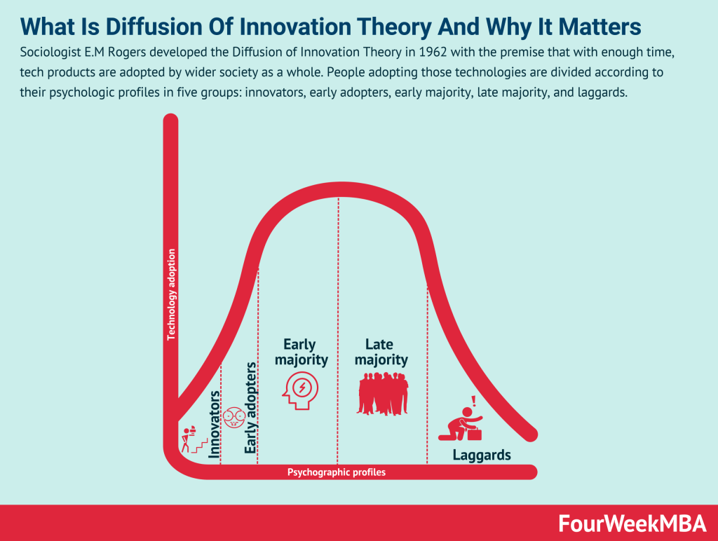 Picture of: Verbreitung der Innovationstheorie und warum sie wichtig ist