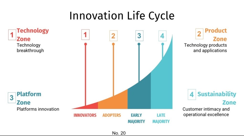 Picture of: What is innovation lifecycle, and how does it influence innovation