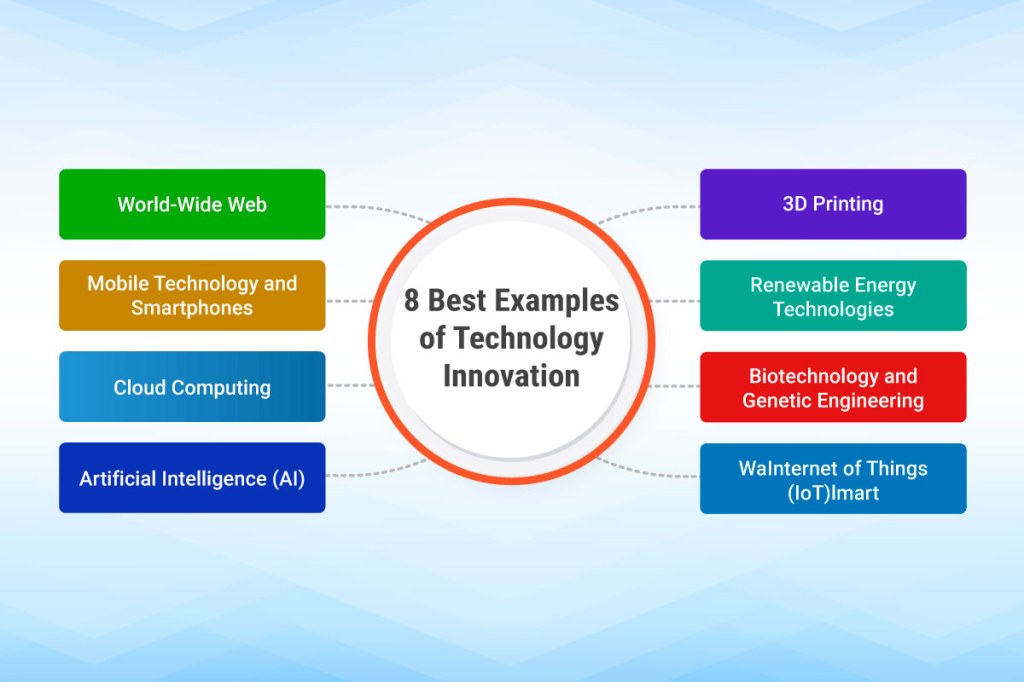 Picture of: What is Technology Innovation? Definition, Examples and Strategic